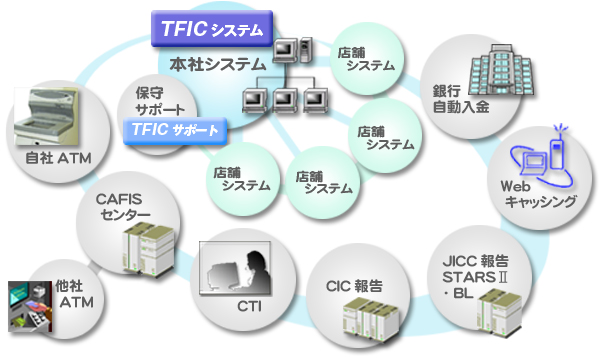 TFIC SOLUTION SERVICE